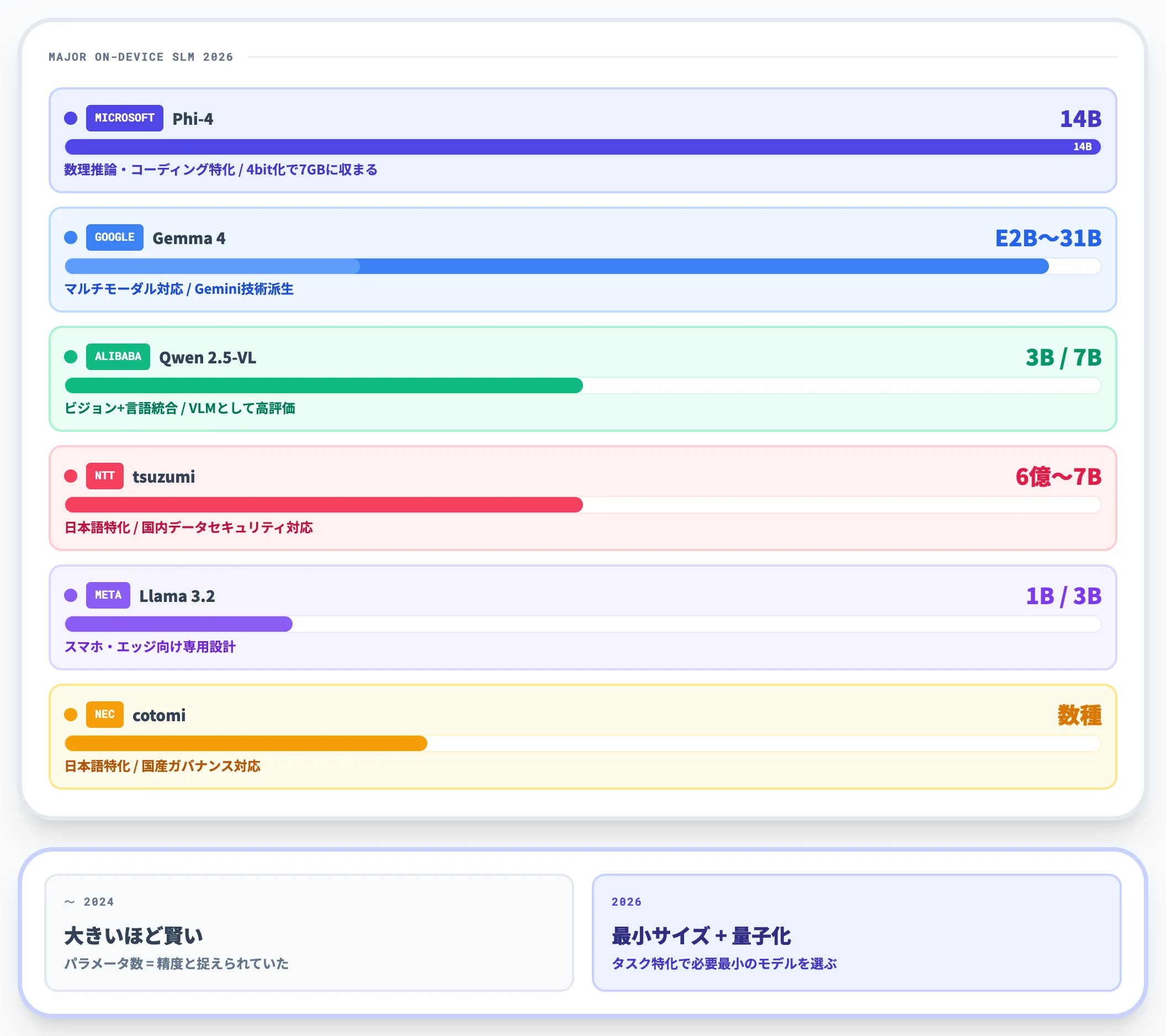 SLMがエッジAIの新標準に