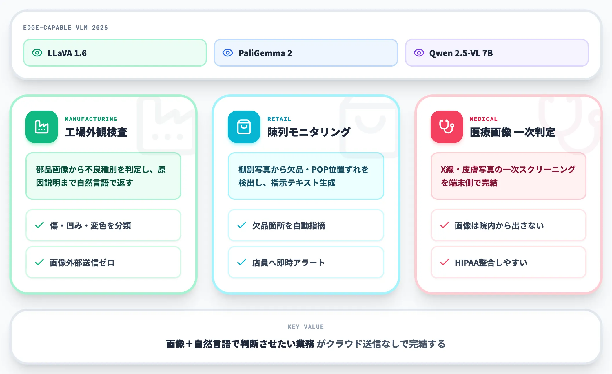 VLMのエッジ実行 画像を読むAIの端末化