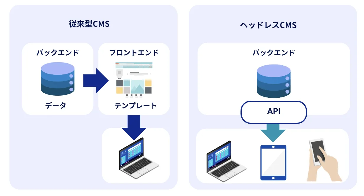 従来型CMSとヘッドレスCMSの違い