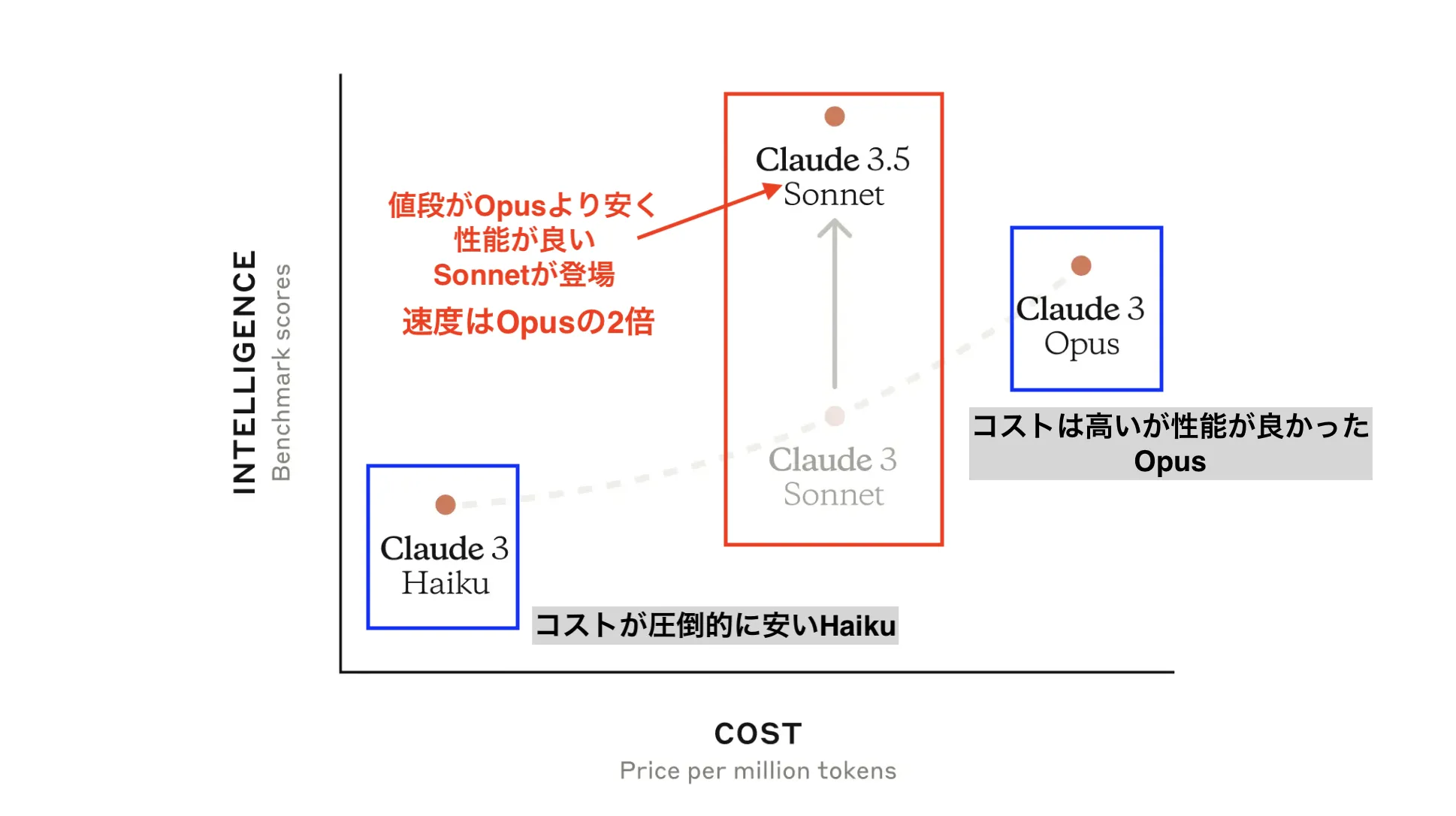 Claude3.5 Sonnetの特徴と今までのモデルとの比較