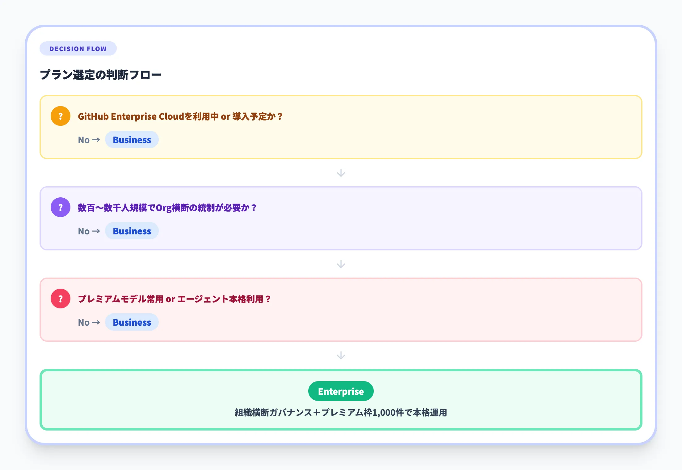どちらのプランを選ぶべきかの目安
