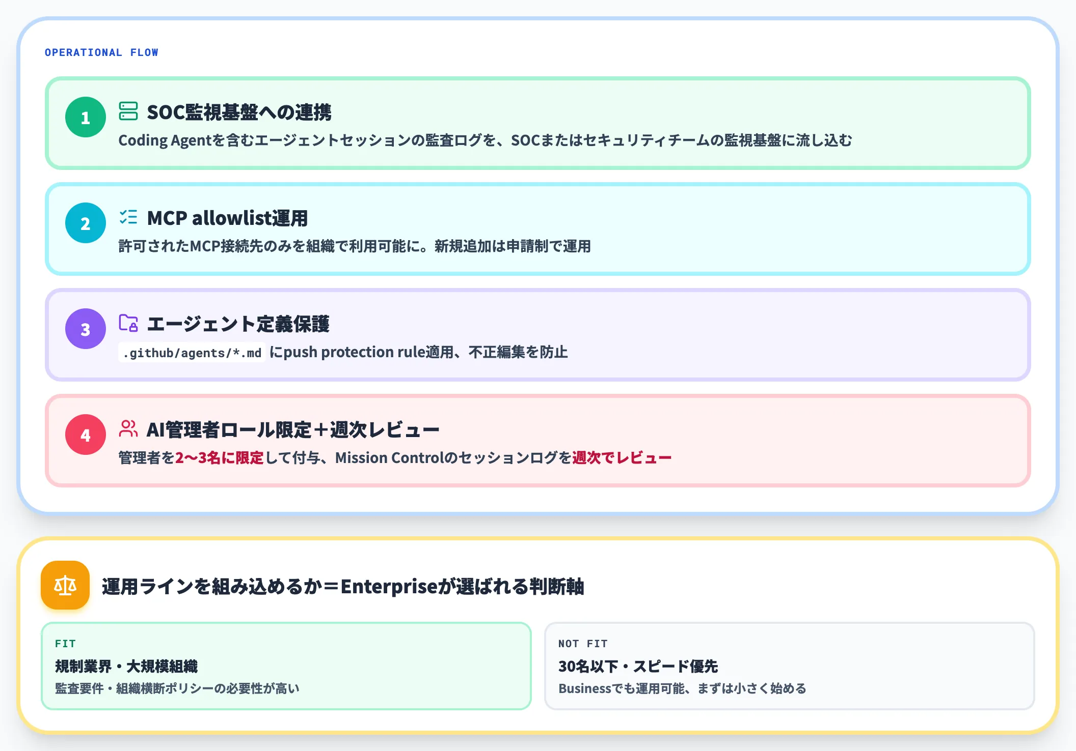 エージェント統制の運用設計