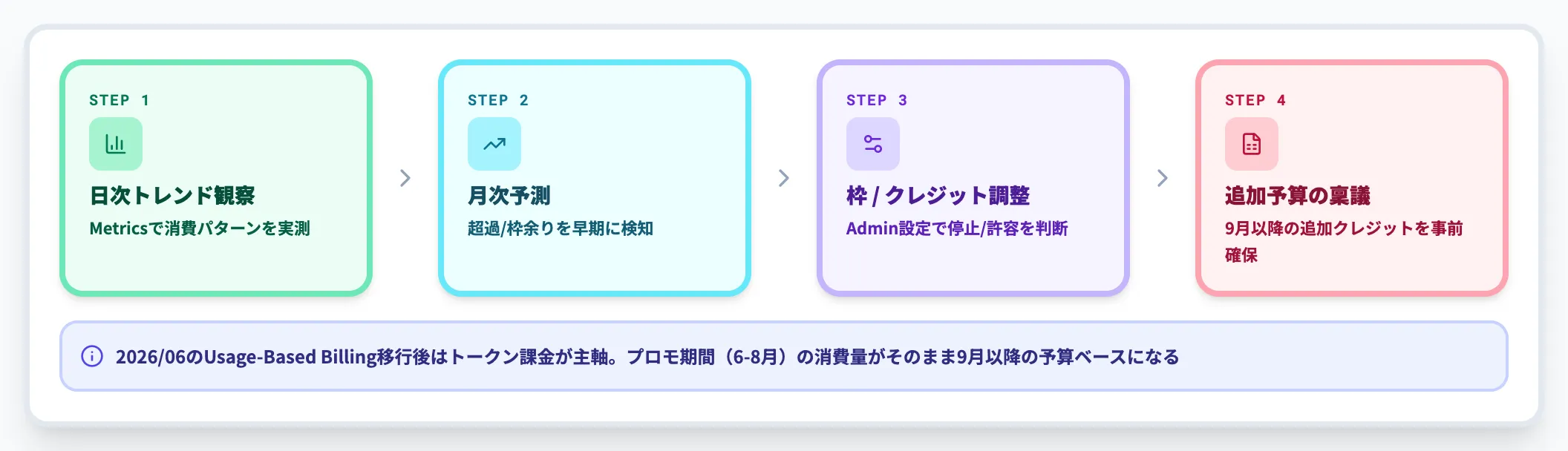プレミアムリクエスト枠とAI Credits管理