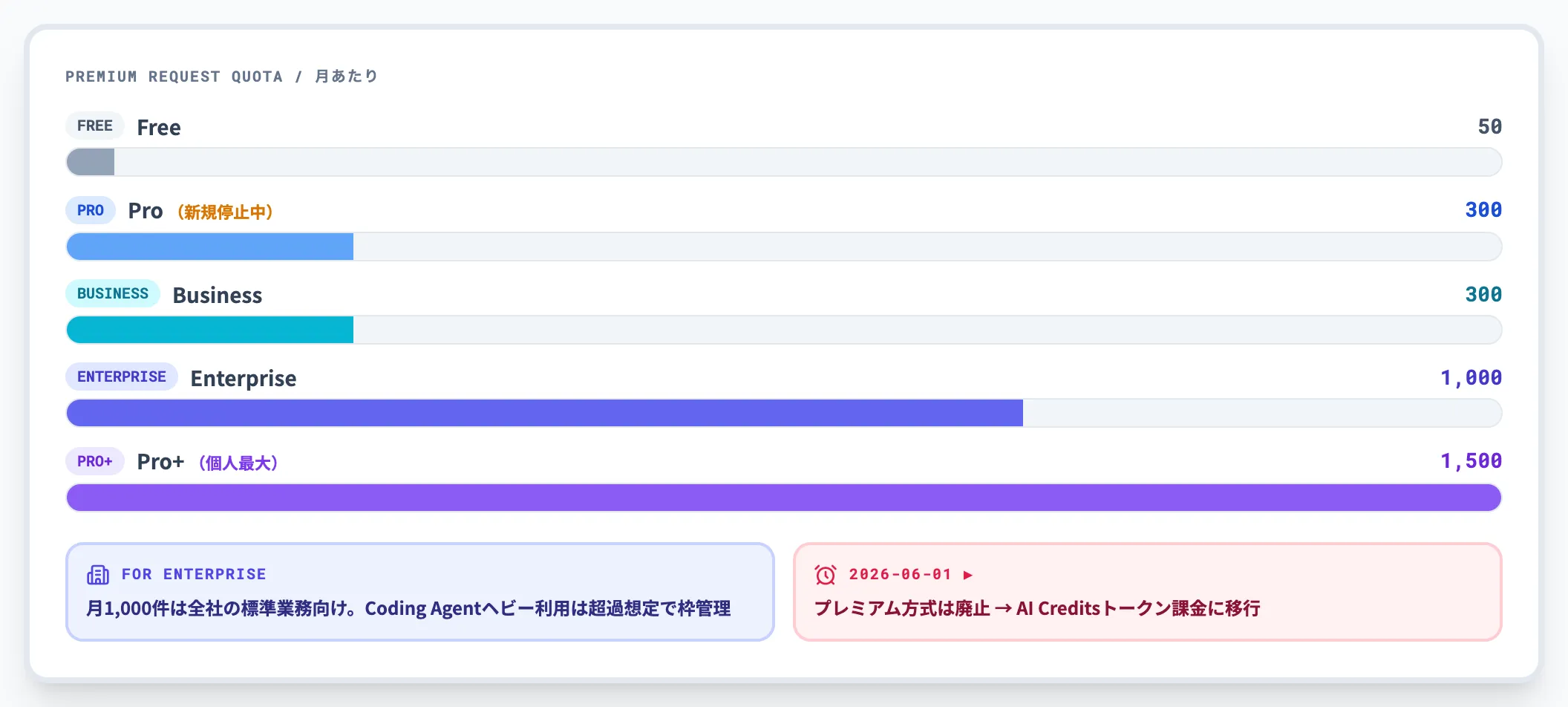 プレミアムリクエスト枠