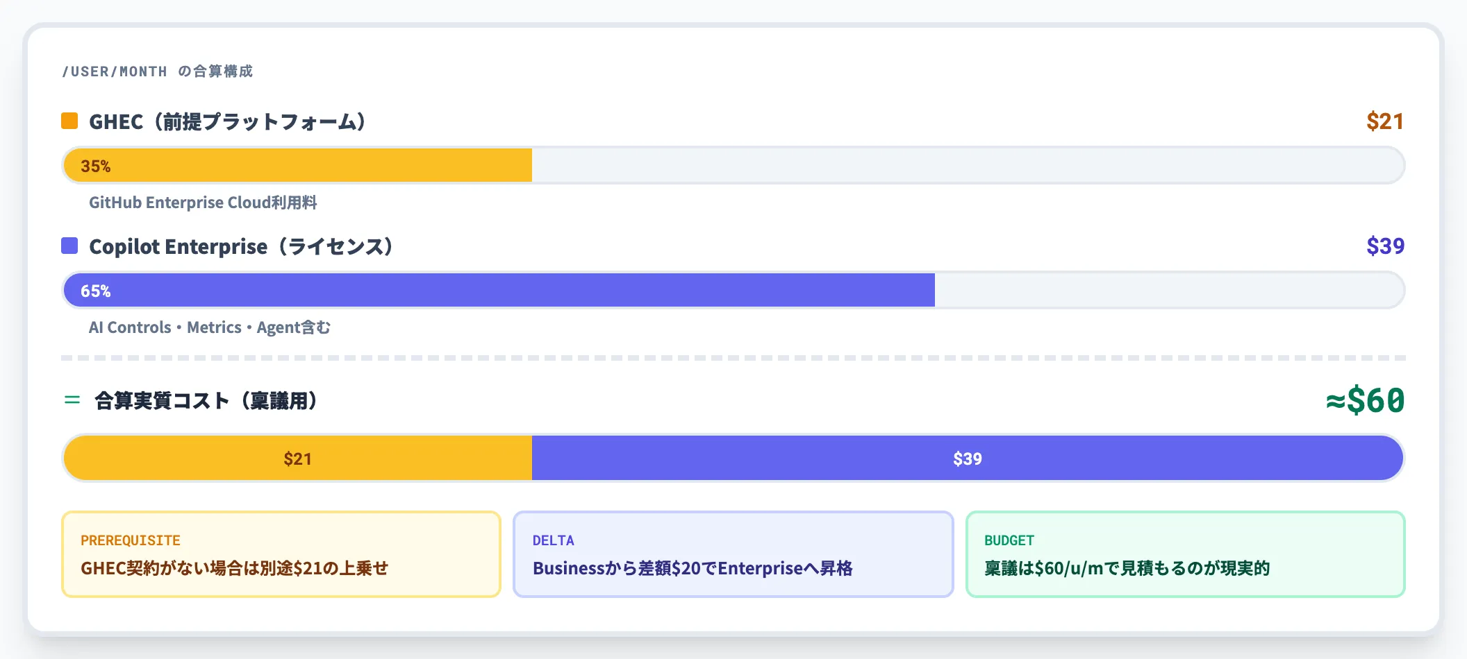 基本料金とGHEC合算の見方