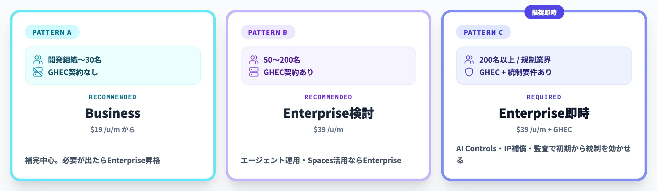 導入規模別の推奨プラン