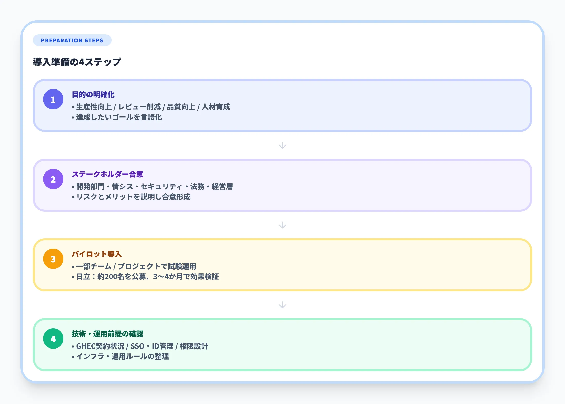 導入計画と準備