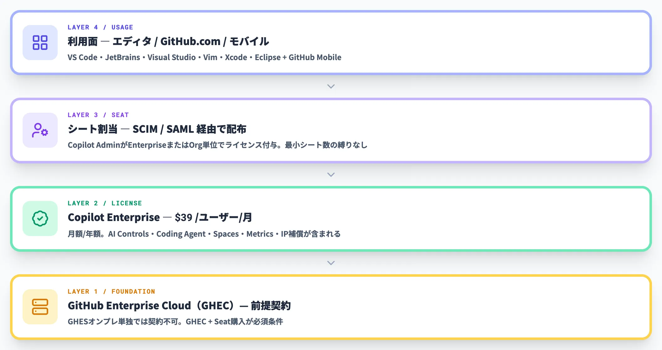 提供条件と契約形態