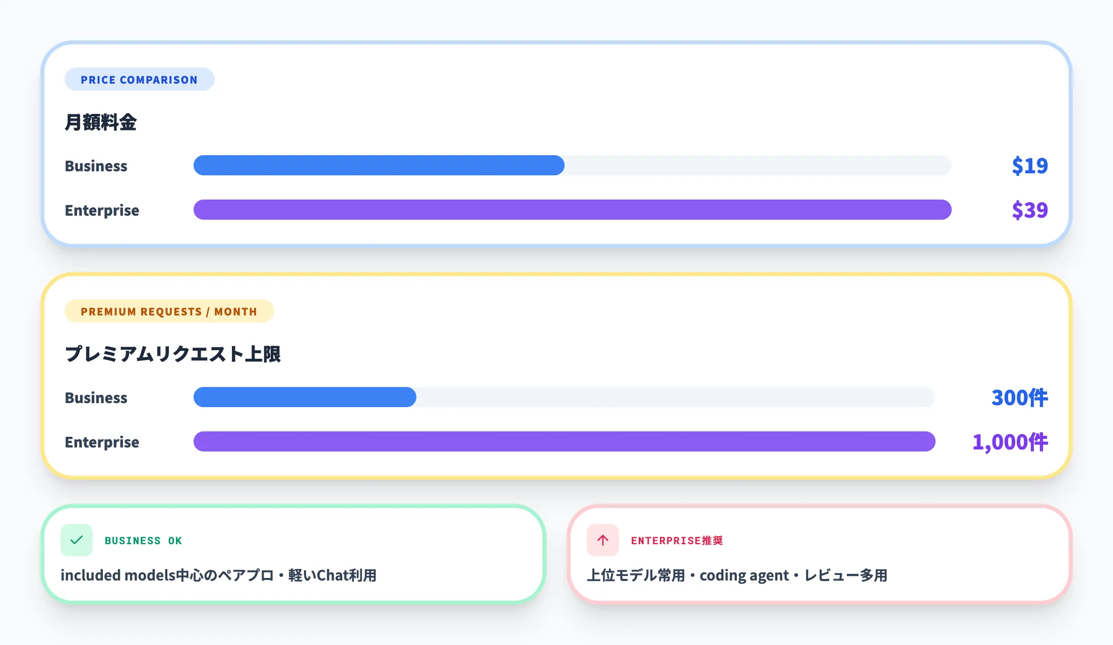 料金とプレミアムリクエスト上限の違い