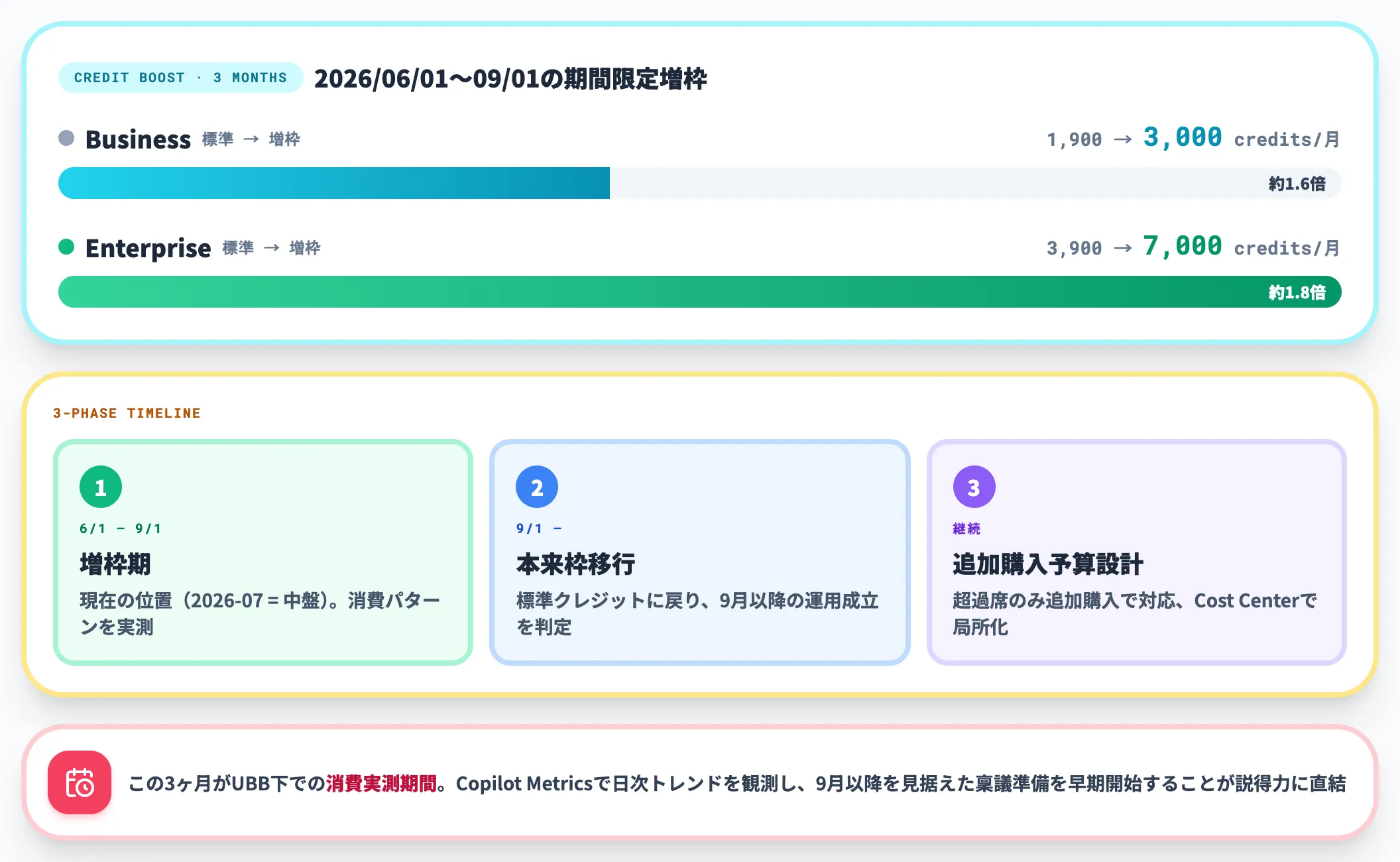 移行期の増枠 2026年6月1日〜9月1日