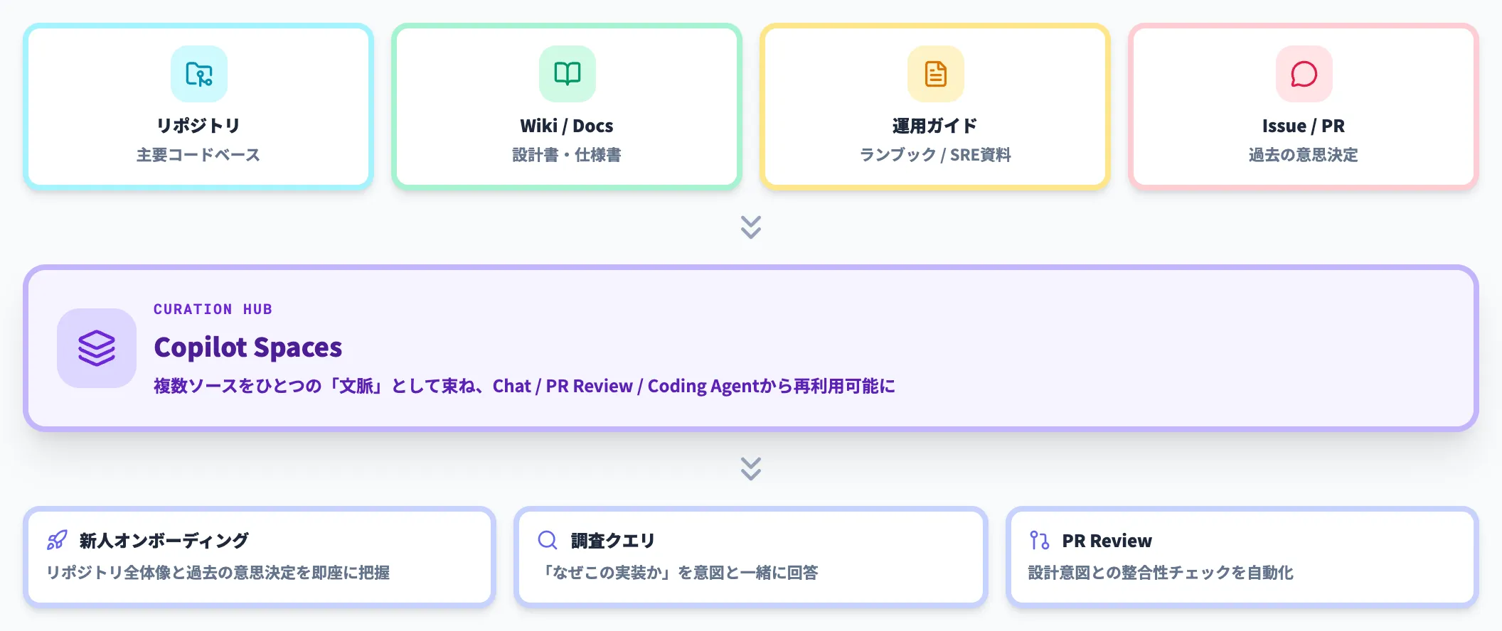組織ナレッジを束ねるCopilot Spaces