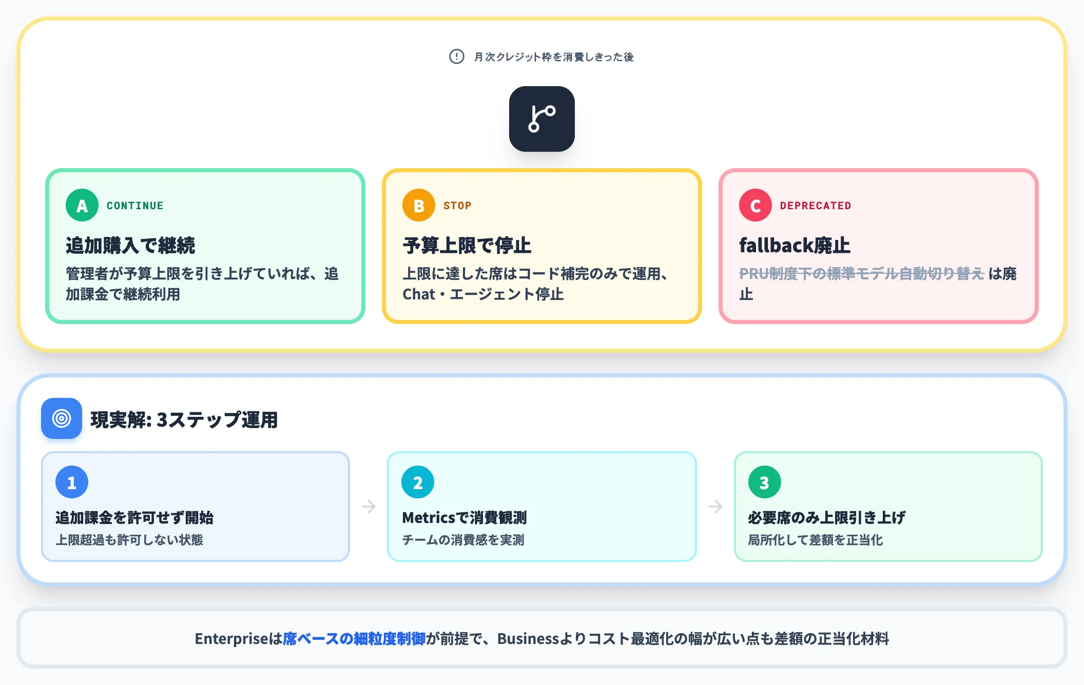 超過時のコスト管理