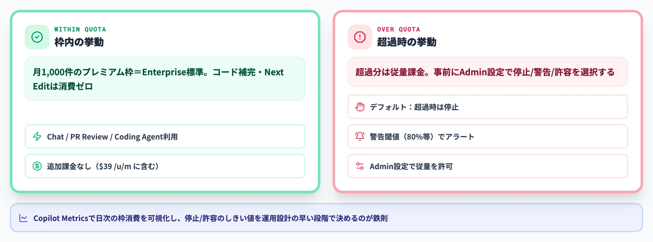 超過時の課金とコスト管理
