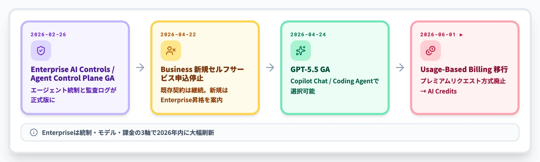 2026年に入ってからの主要アップデート