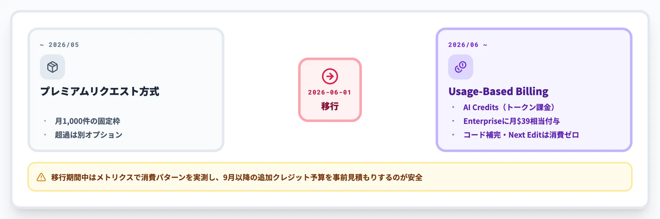2026年6月のUsage-Based Billing移行