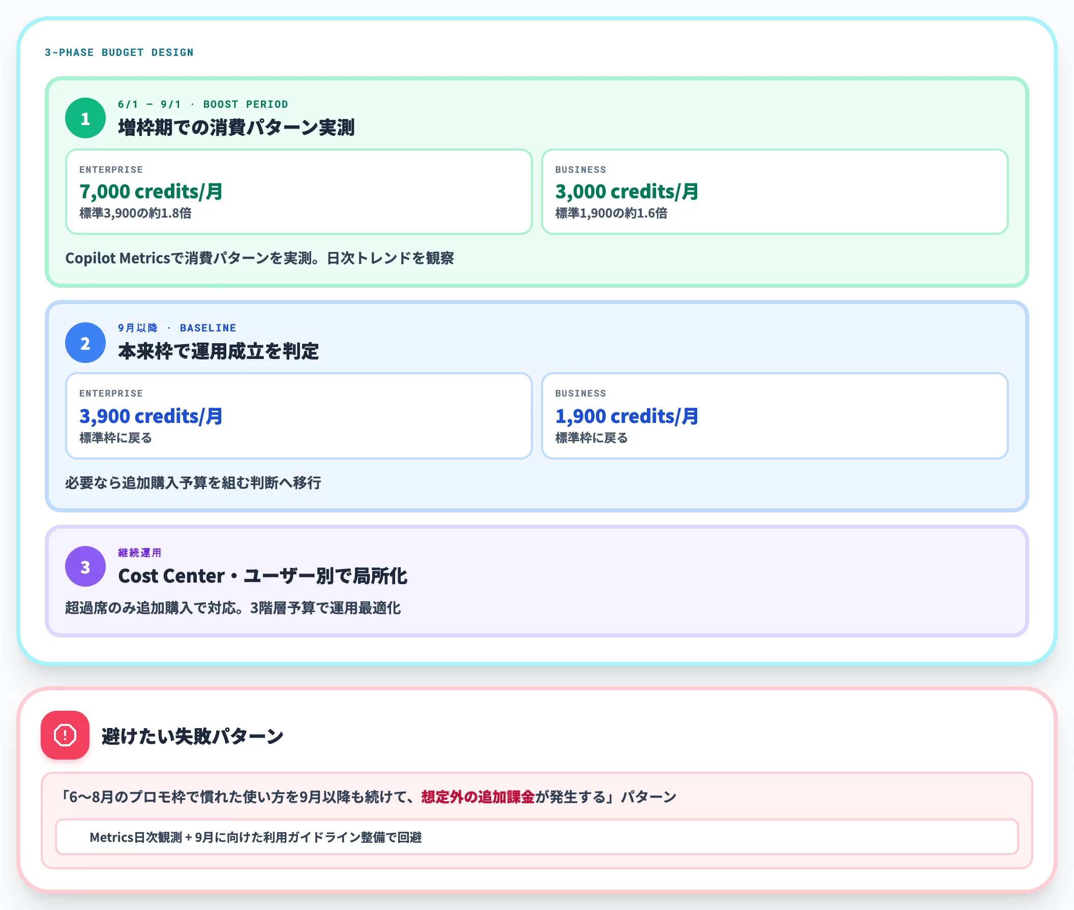 AI Creditsの予算管理と実測