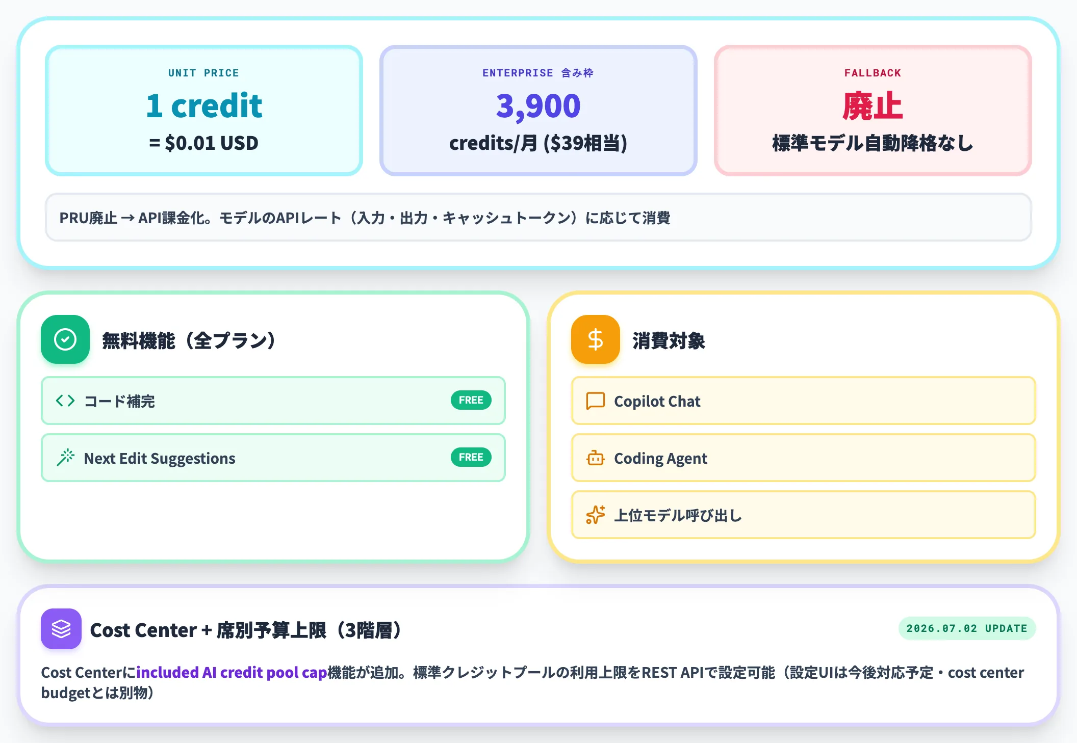 AI Creditsの仕組みと消費レート