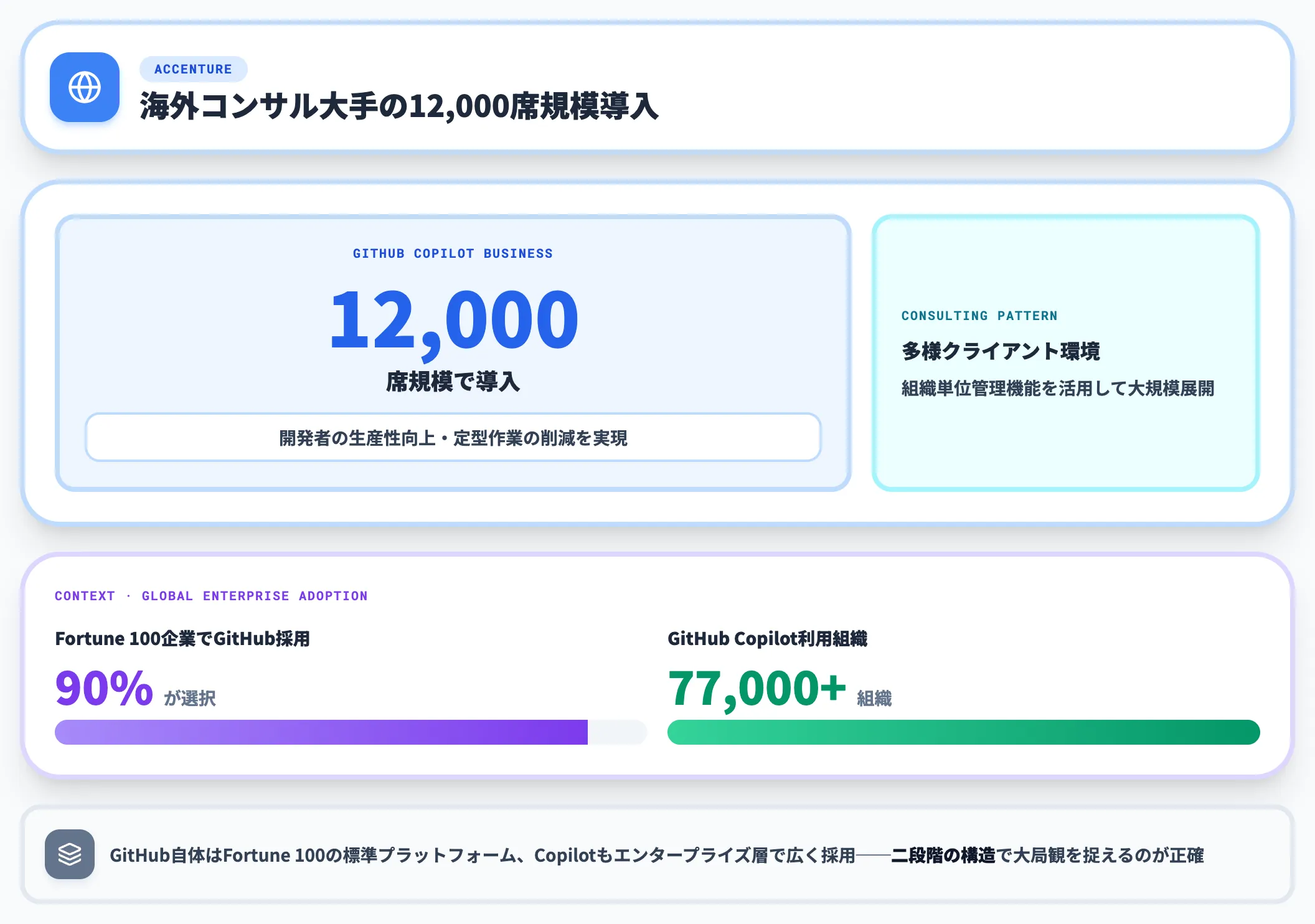 Accenture 12000席のCopilot Business活用
