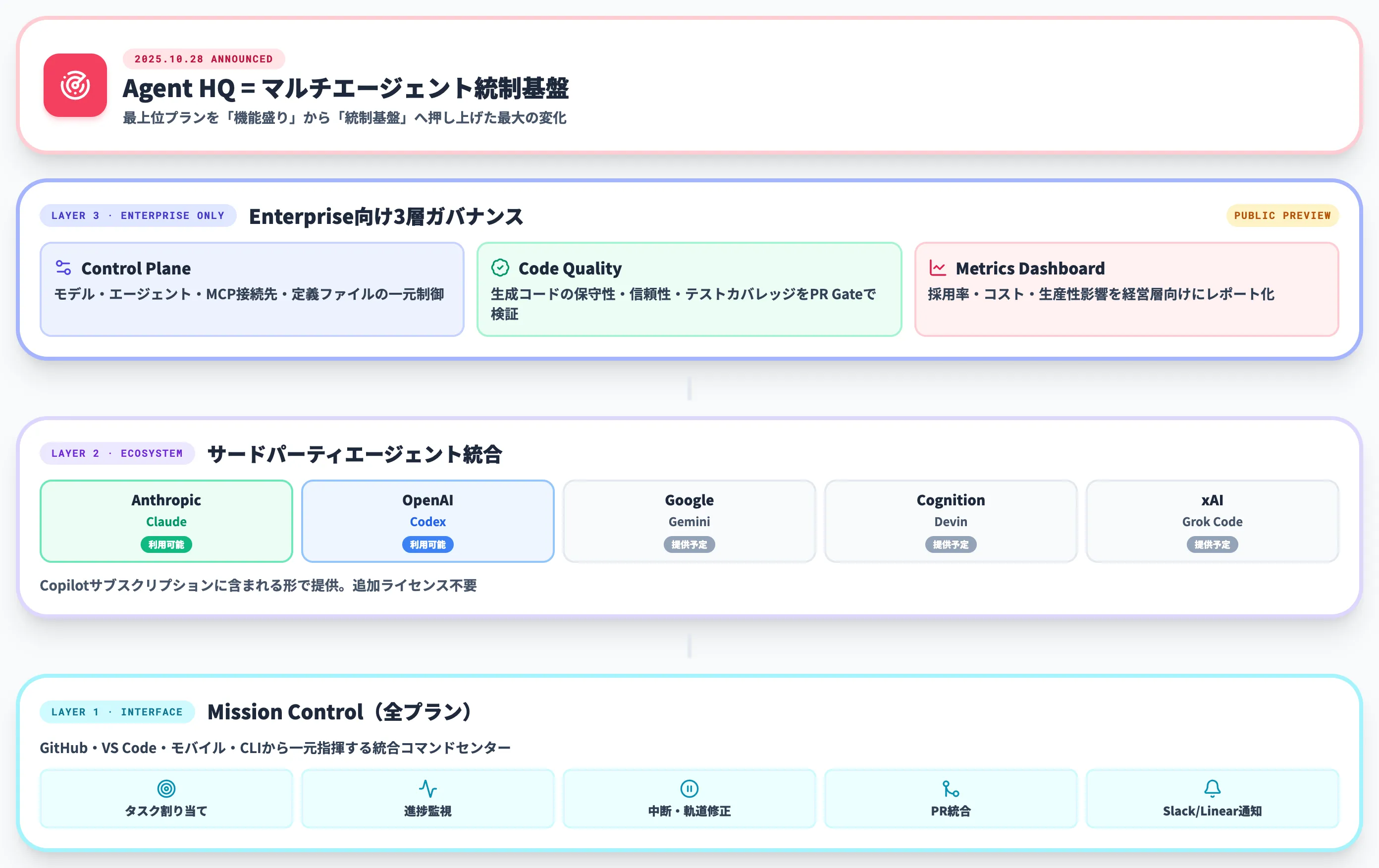 Agent HQとEnterprise向けガバナンス