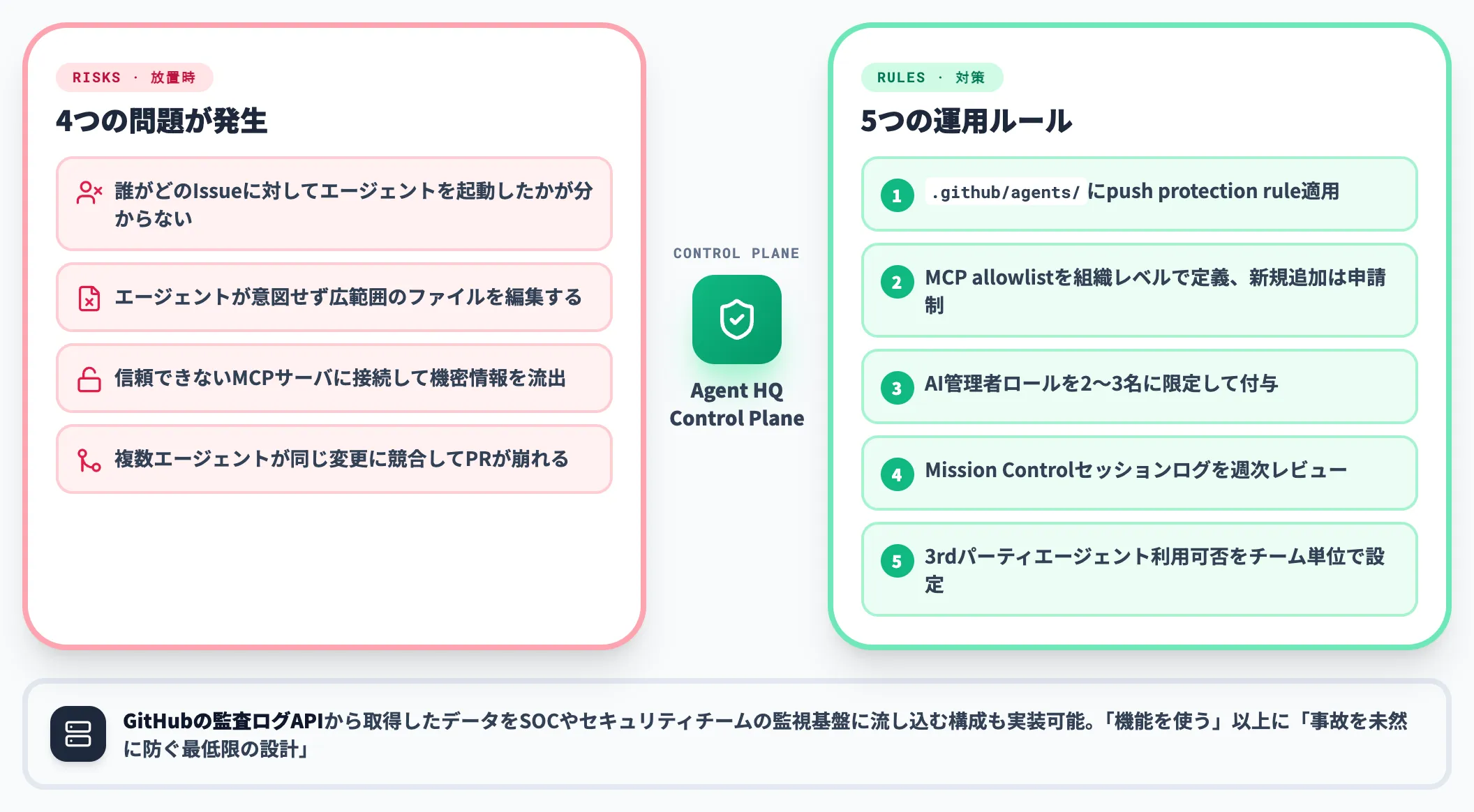 Agent HQ運用のガードレール設計