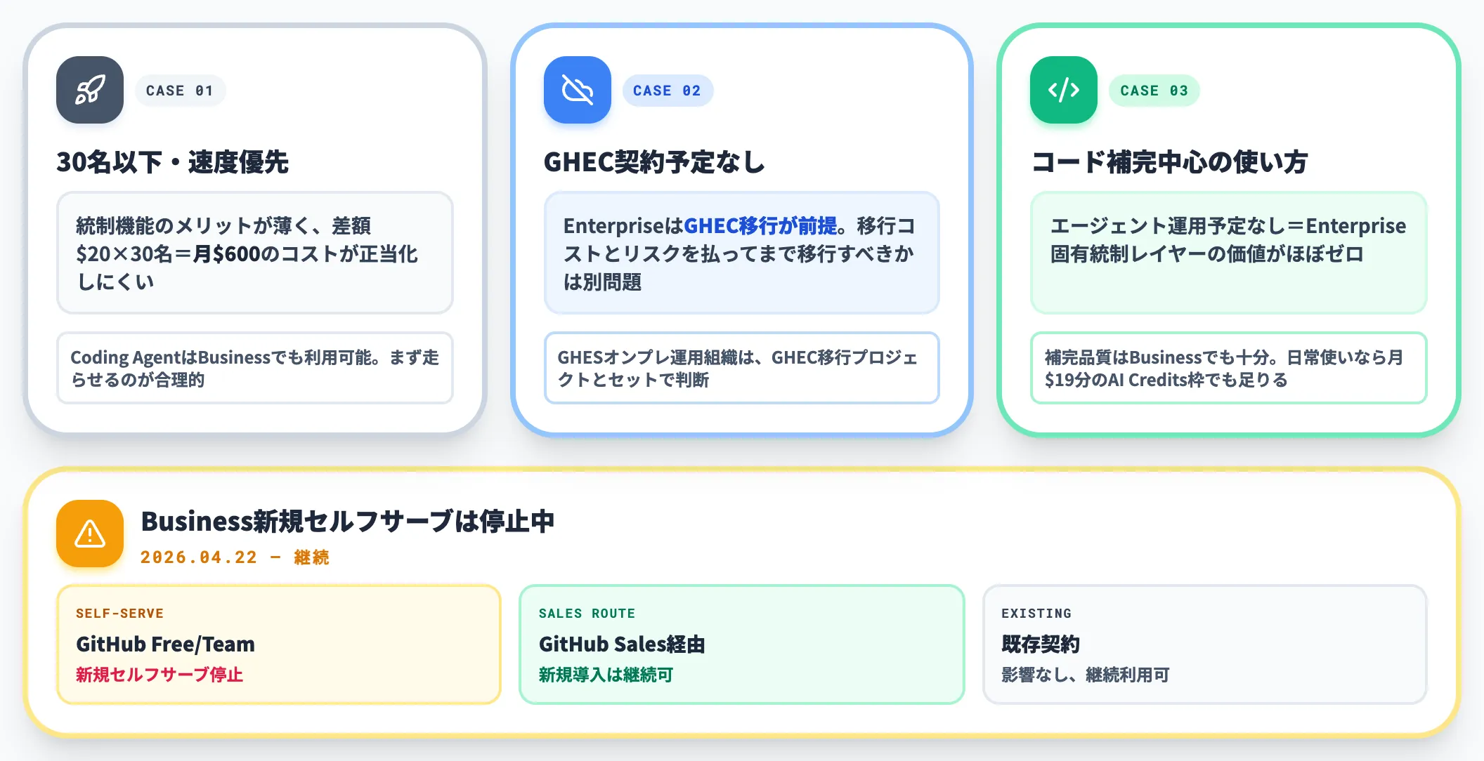 Businessで十分なケース