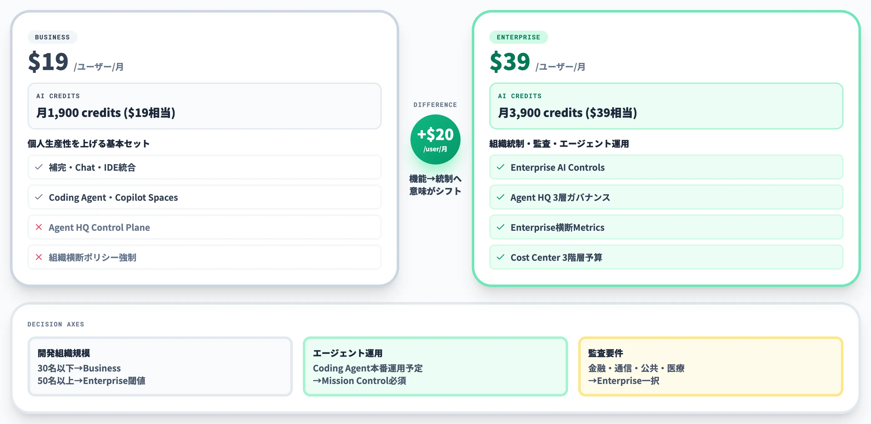 BusinessとEnterpriseの選び分け