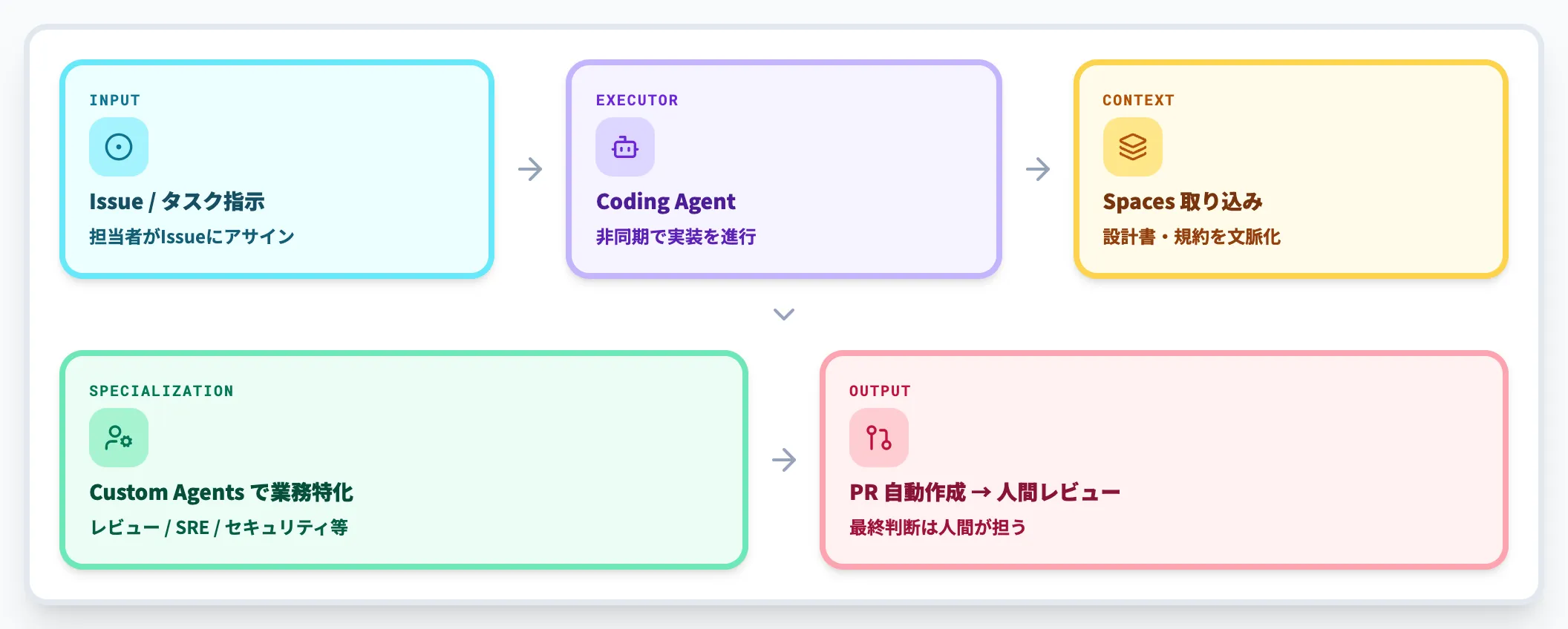 Coding Agent Spaces Custom Agents