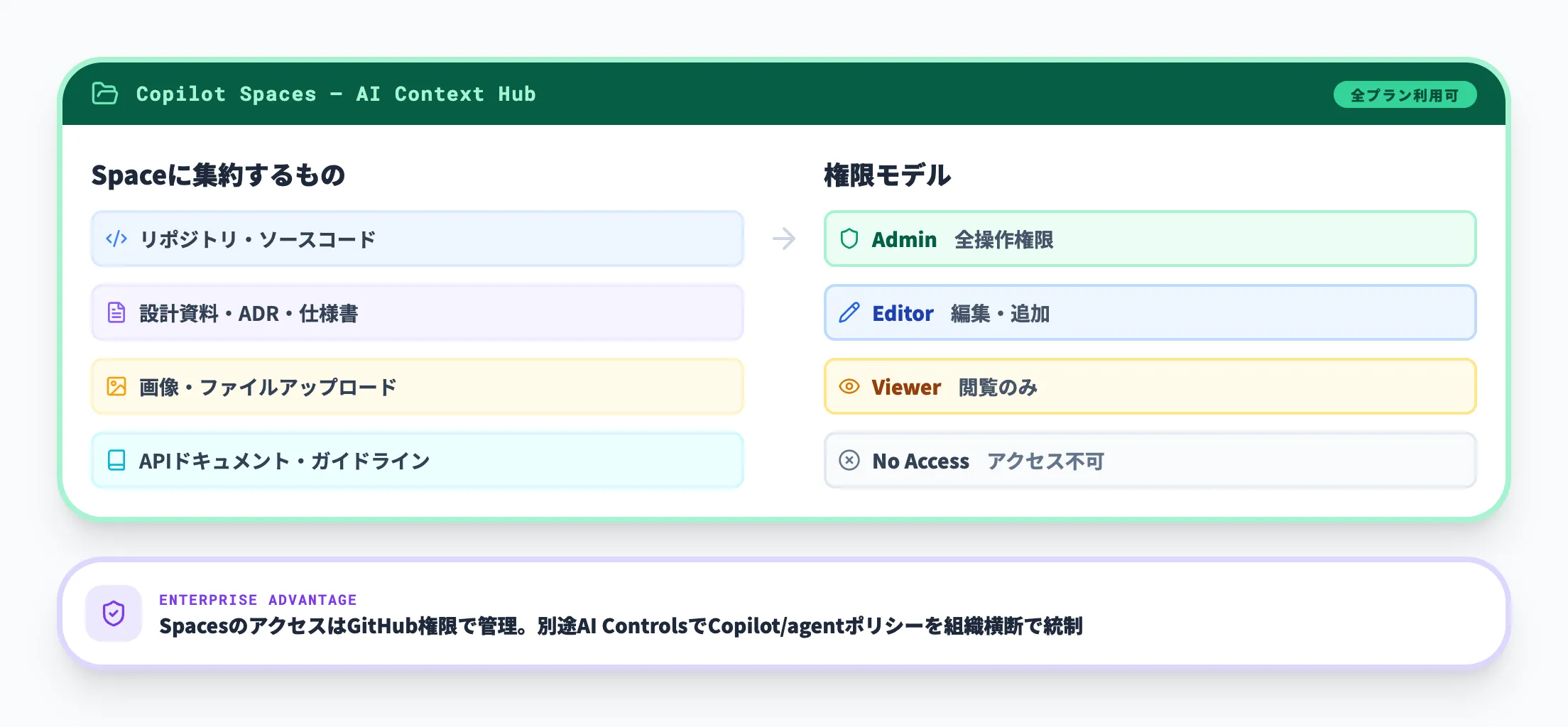 Copilot Spacesによる組織ナレッジ活用