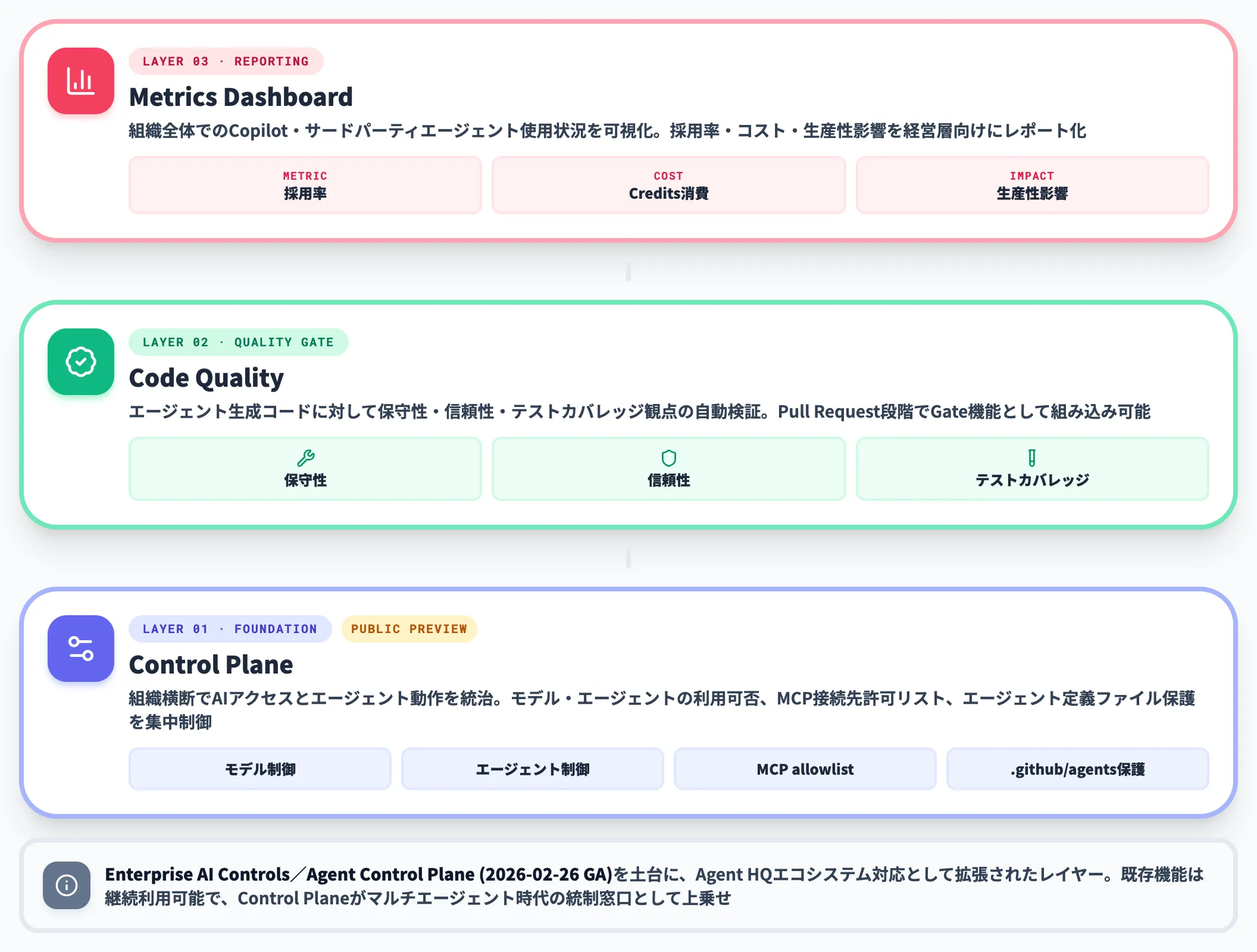 Enterprise向けの3層ガバナンス
