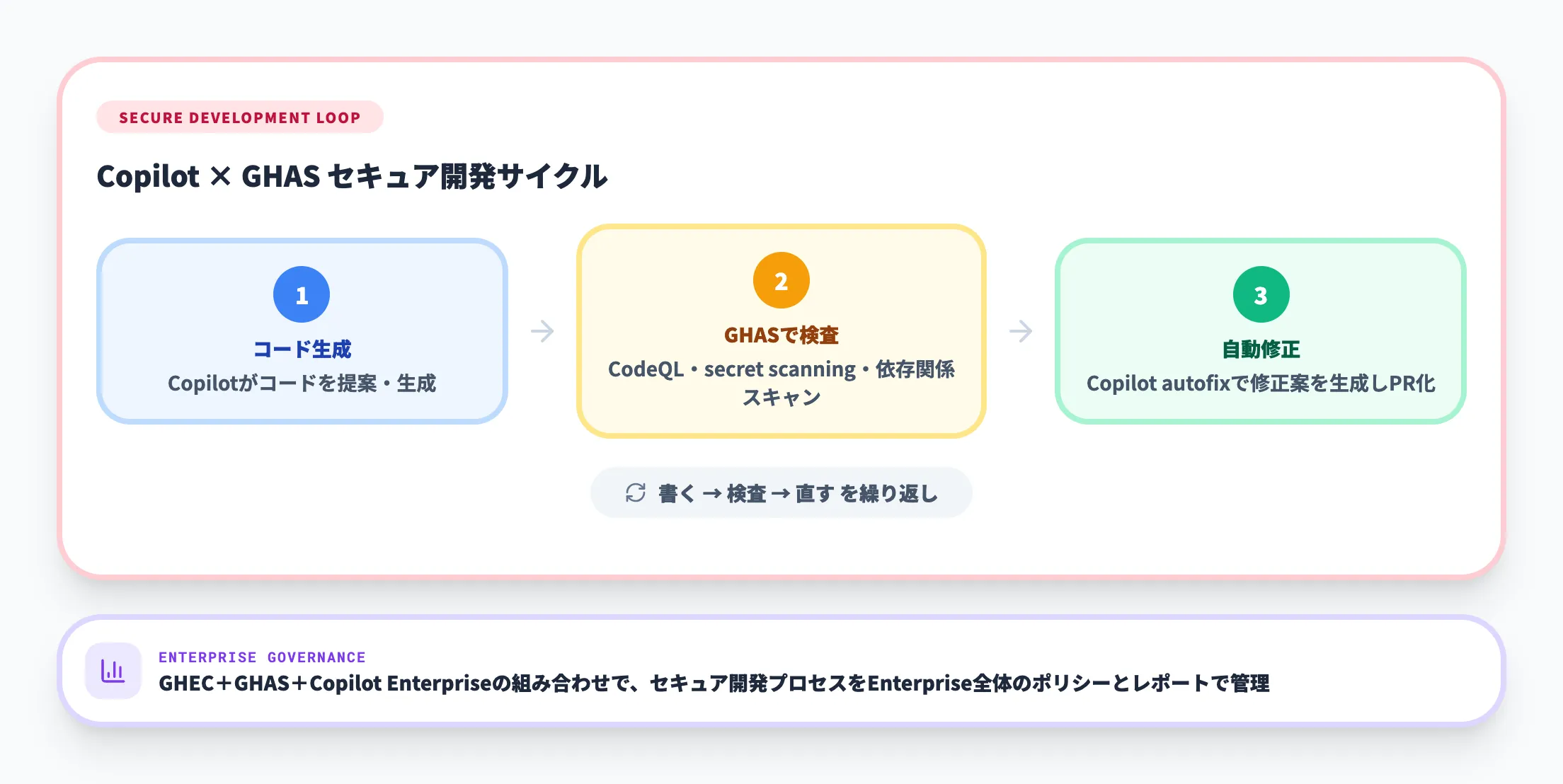 GitHub Advanced Securityとの連携
