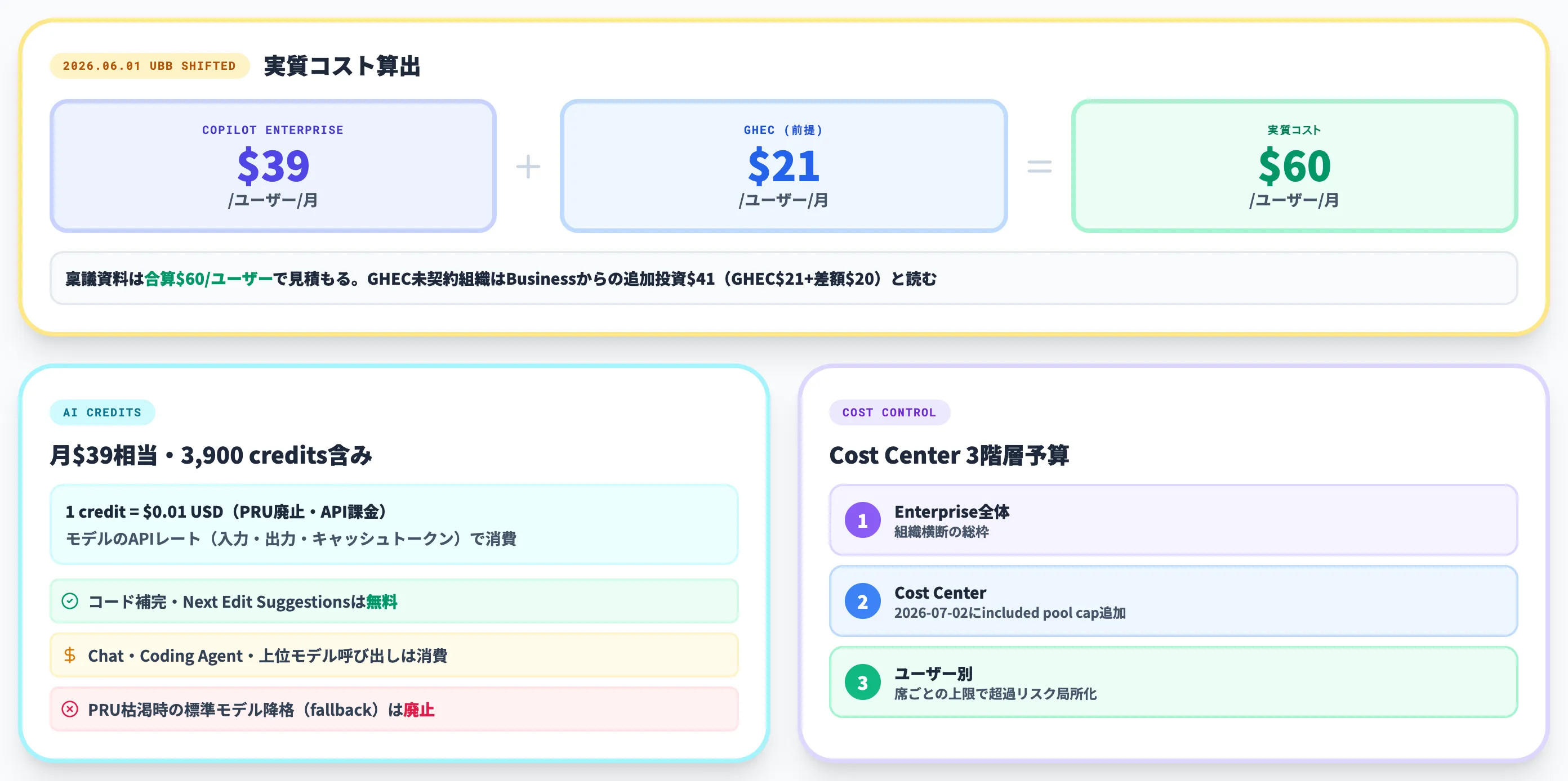 GitHub Copilot Enterpriseの料金体系 UBB施行後