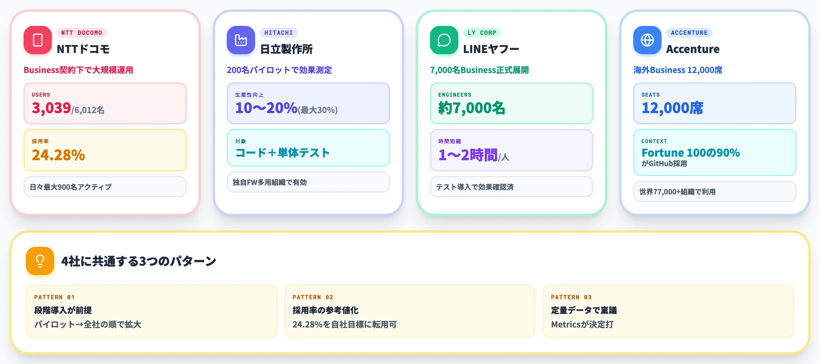 GitHub Copilotの大規模導入事例