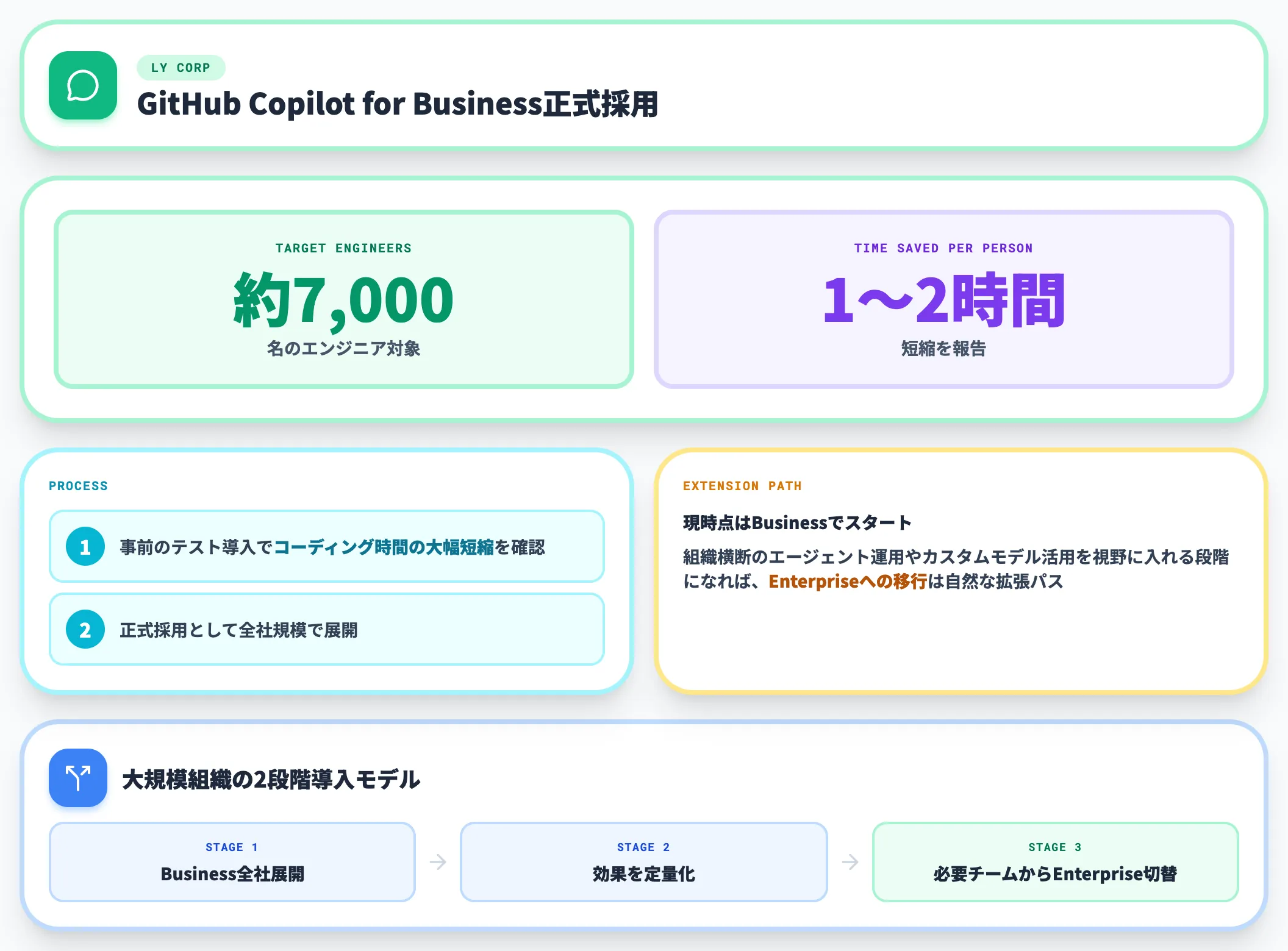 LINEヤフー 7000名エンジニアBusiness導入