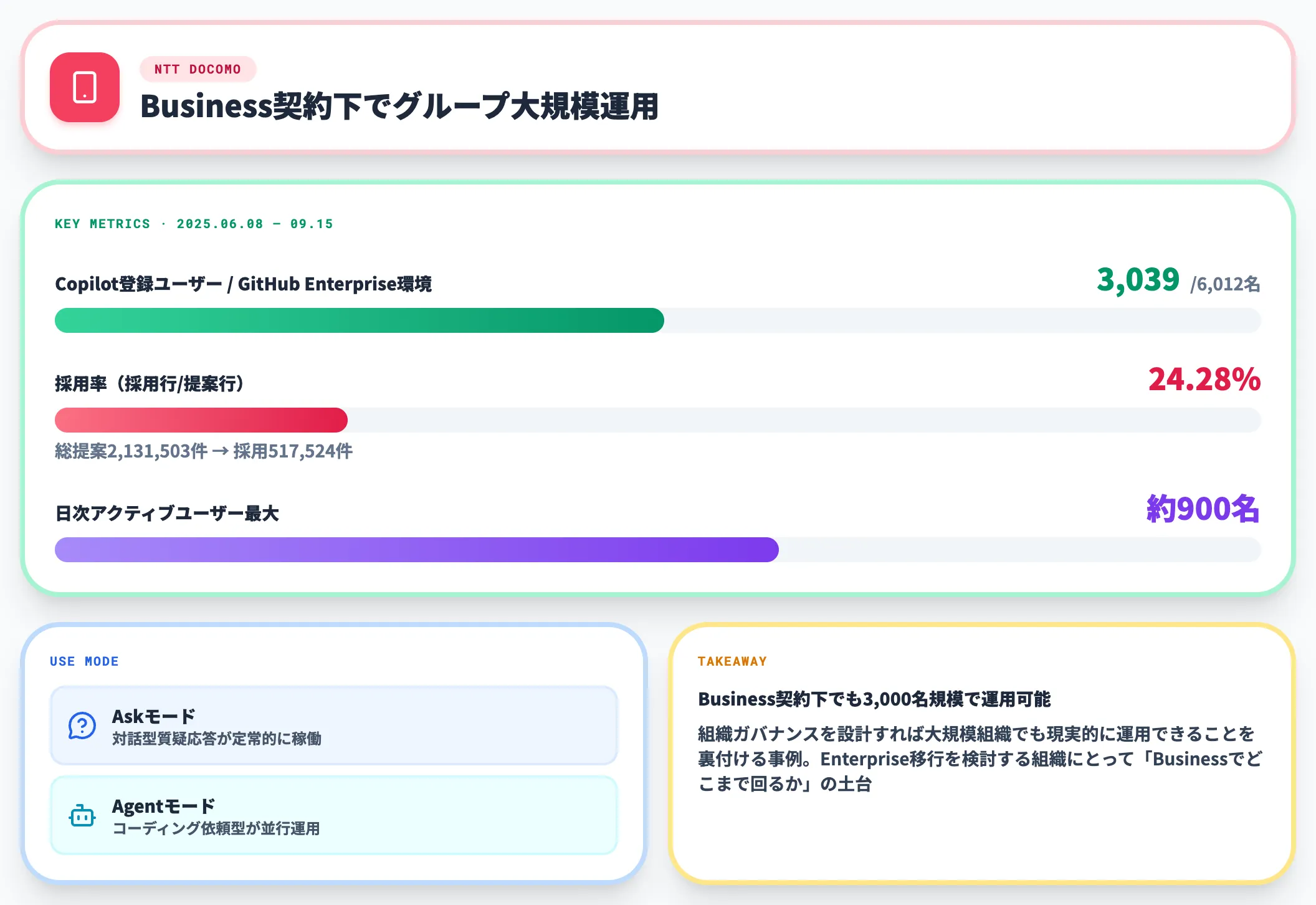 NTTドコモ Business運用と採用率