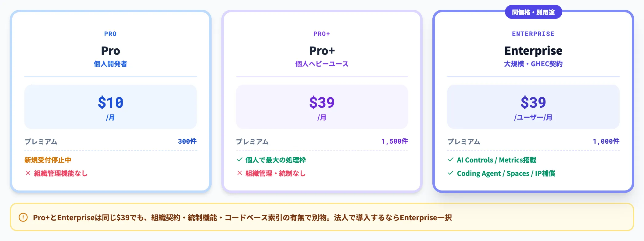 Pro Pro+との違い