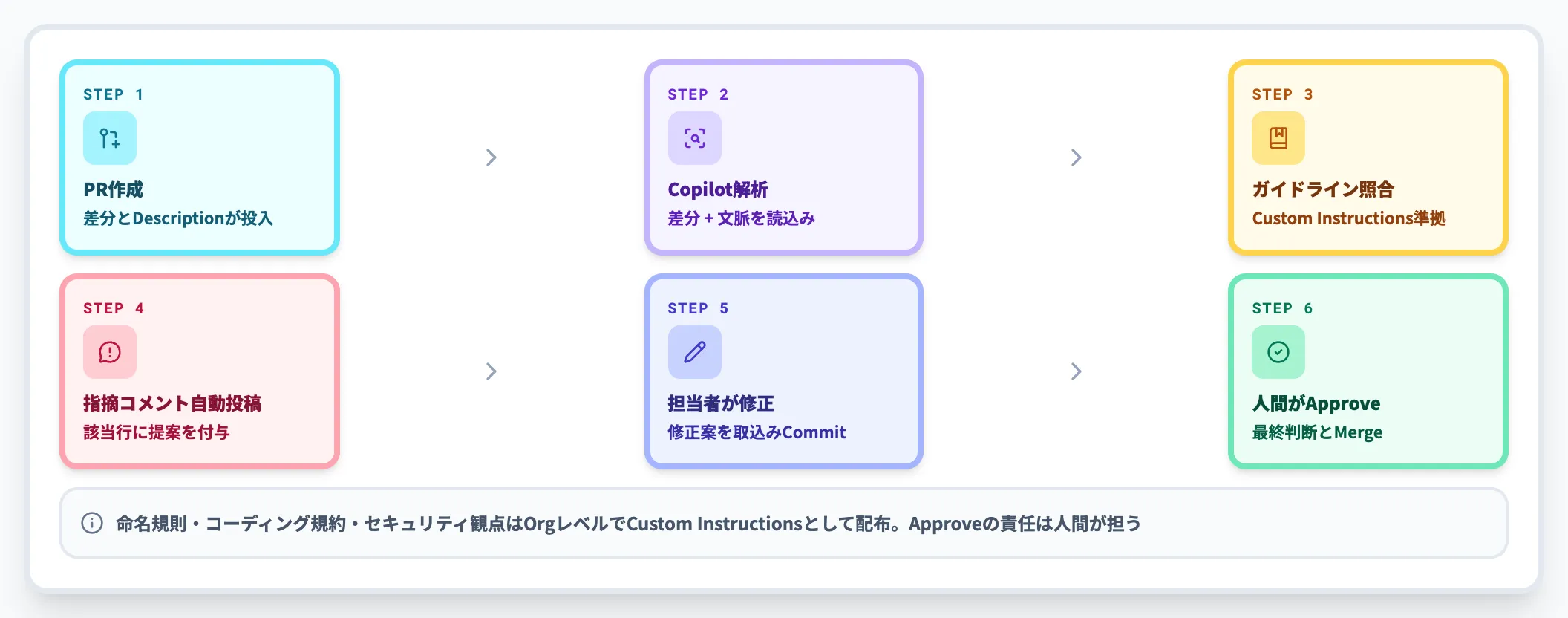 Pull Requestレビューと開発ガイドライン適用