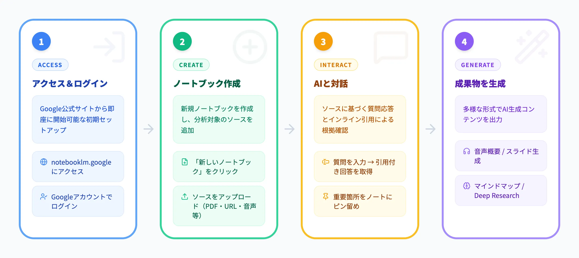 NotebookLMの使い方