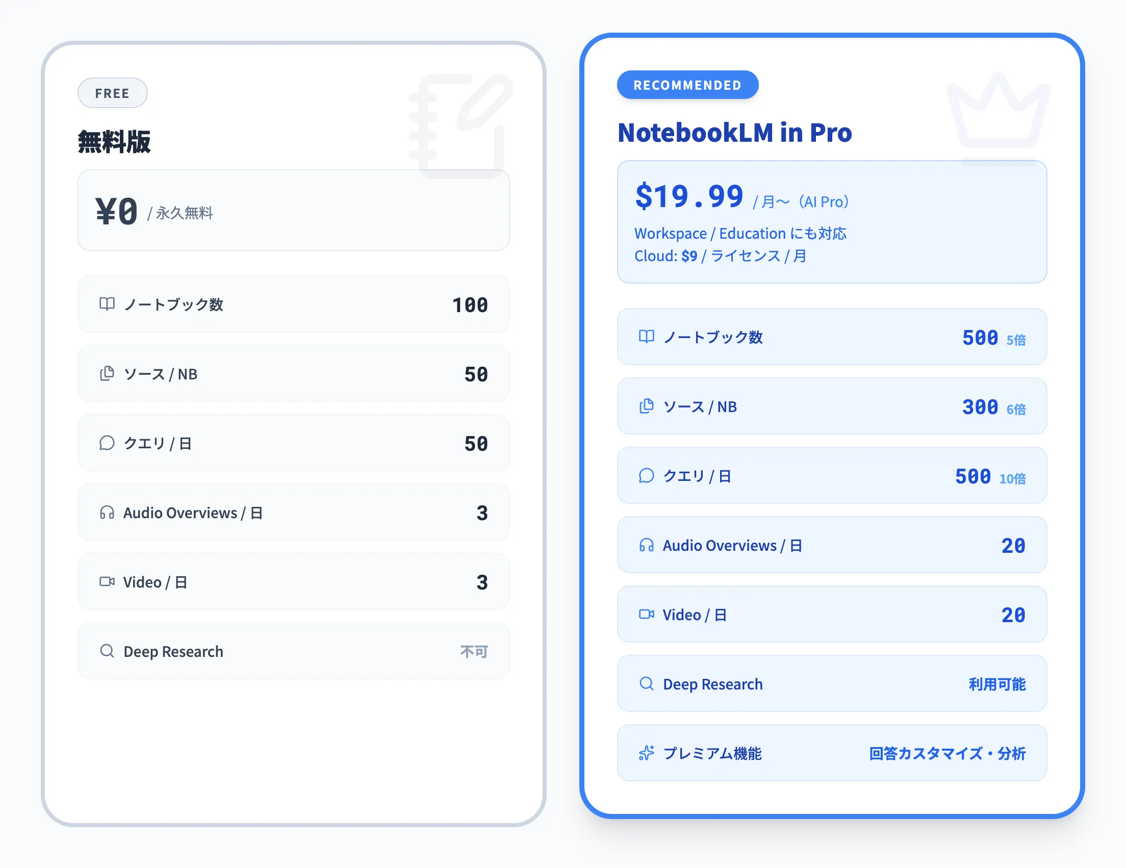 NotebookLMの料金プラン