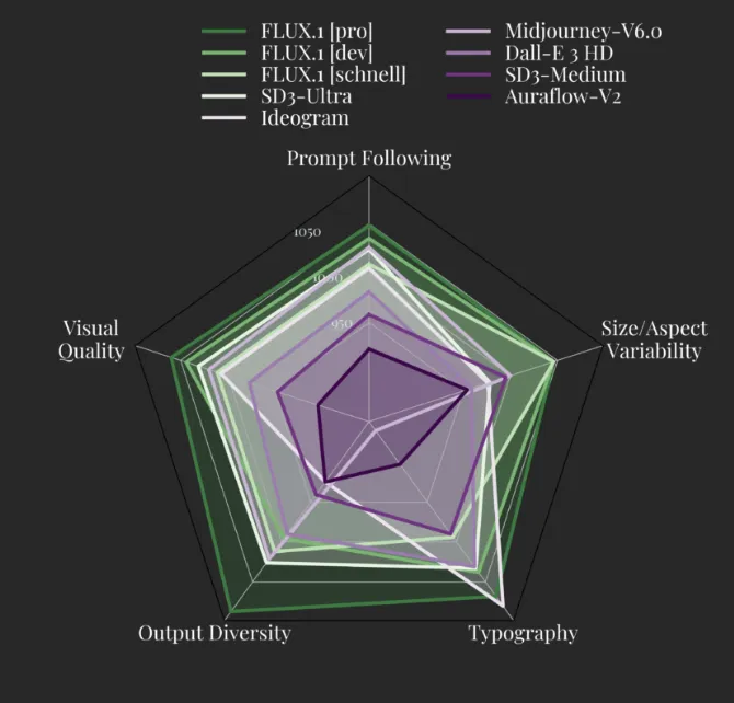 Flux.1とその他画像生成AIモデルの比較