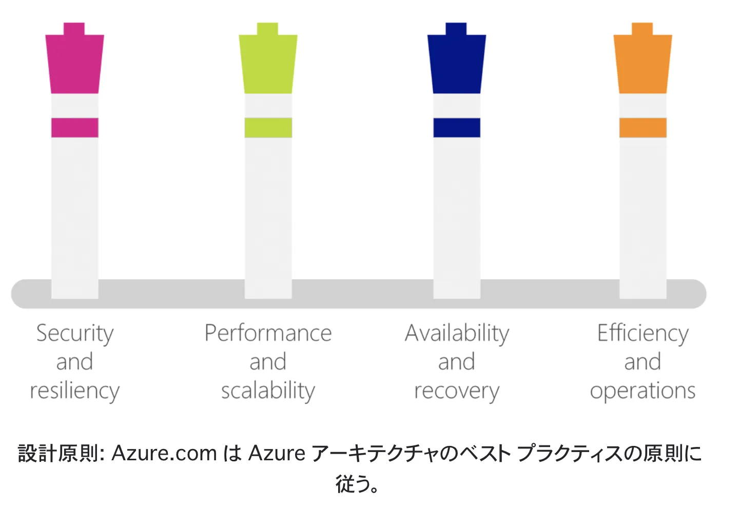 Azure.comはAzureアーキテクチャのベストプラクティスの原則に従う