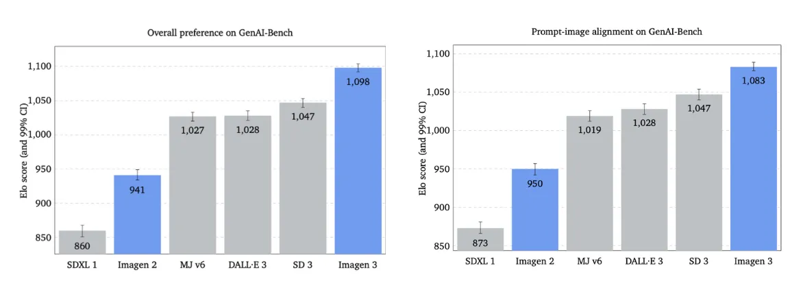 Imagen3の性能に関するテスト結果