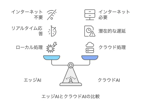 エッジAIとクラウドAIの比較図