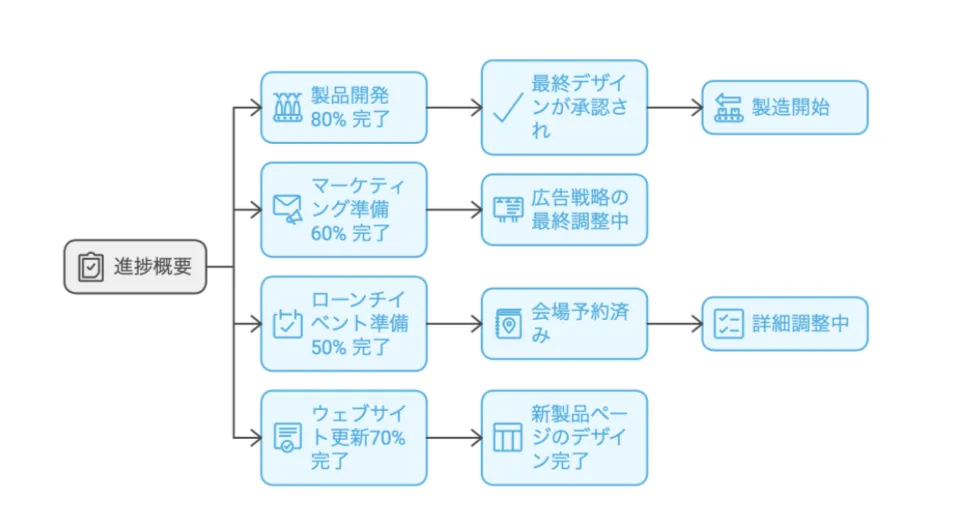 プロジェクト進捗報告