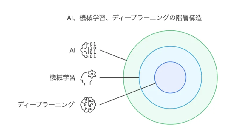 AI・機械学習・ディープラーニングの階層構造