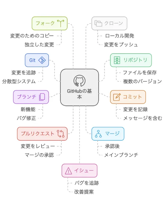 GitHubの基本