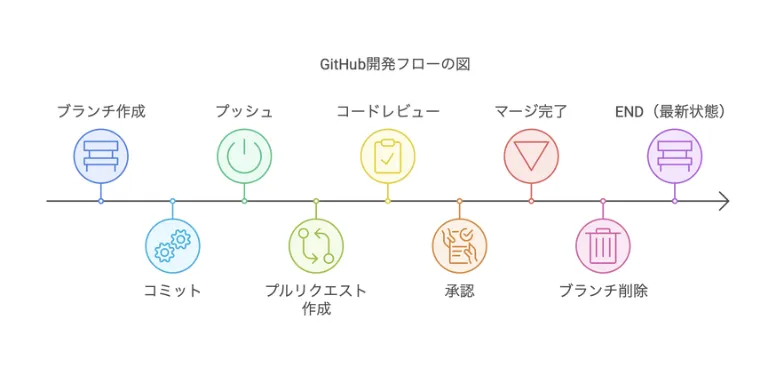 GitHub開発フローの説明