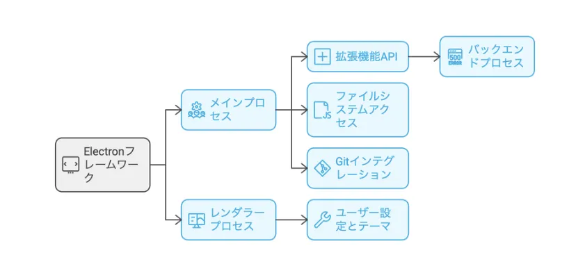 Visual Studio Code（VS Code）のアーキテクチャ図