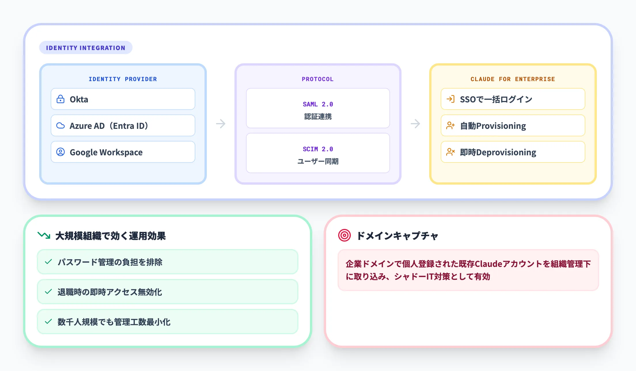 シングルサインオンとSCIMプロビジョニング