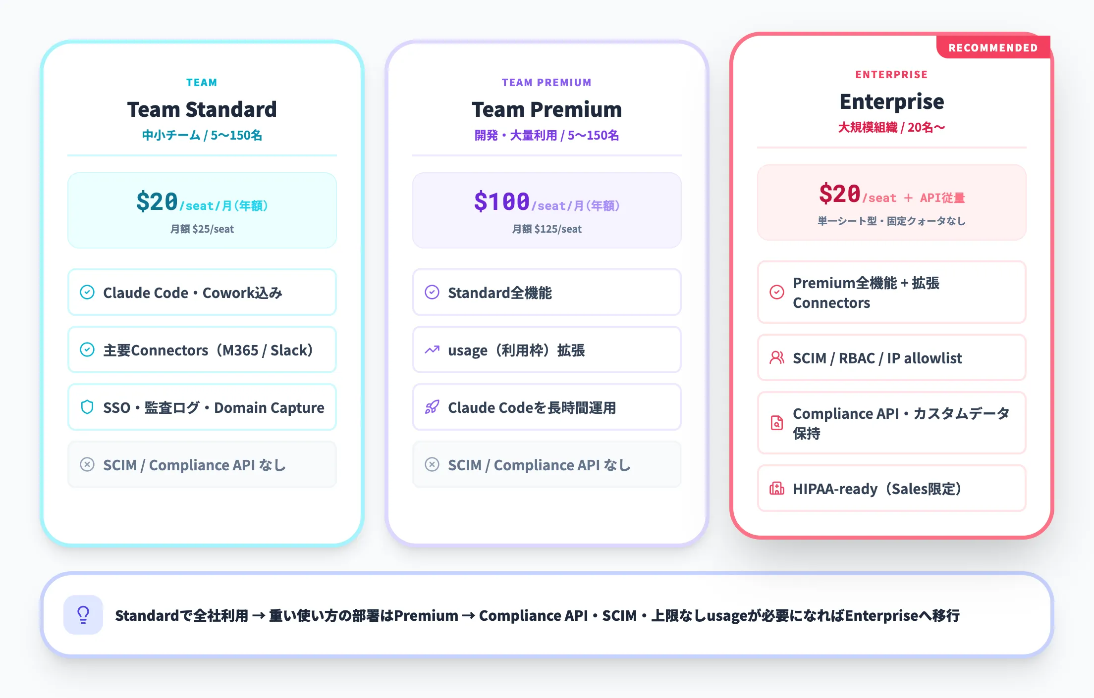 Claude Team・Enterpriseプランの違い