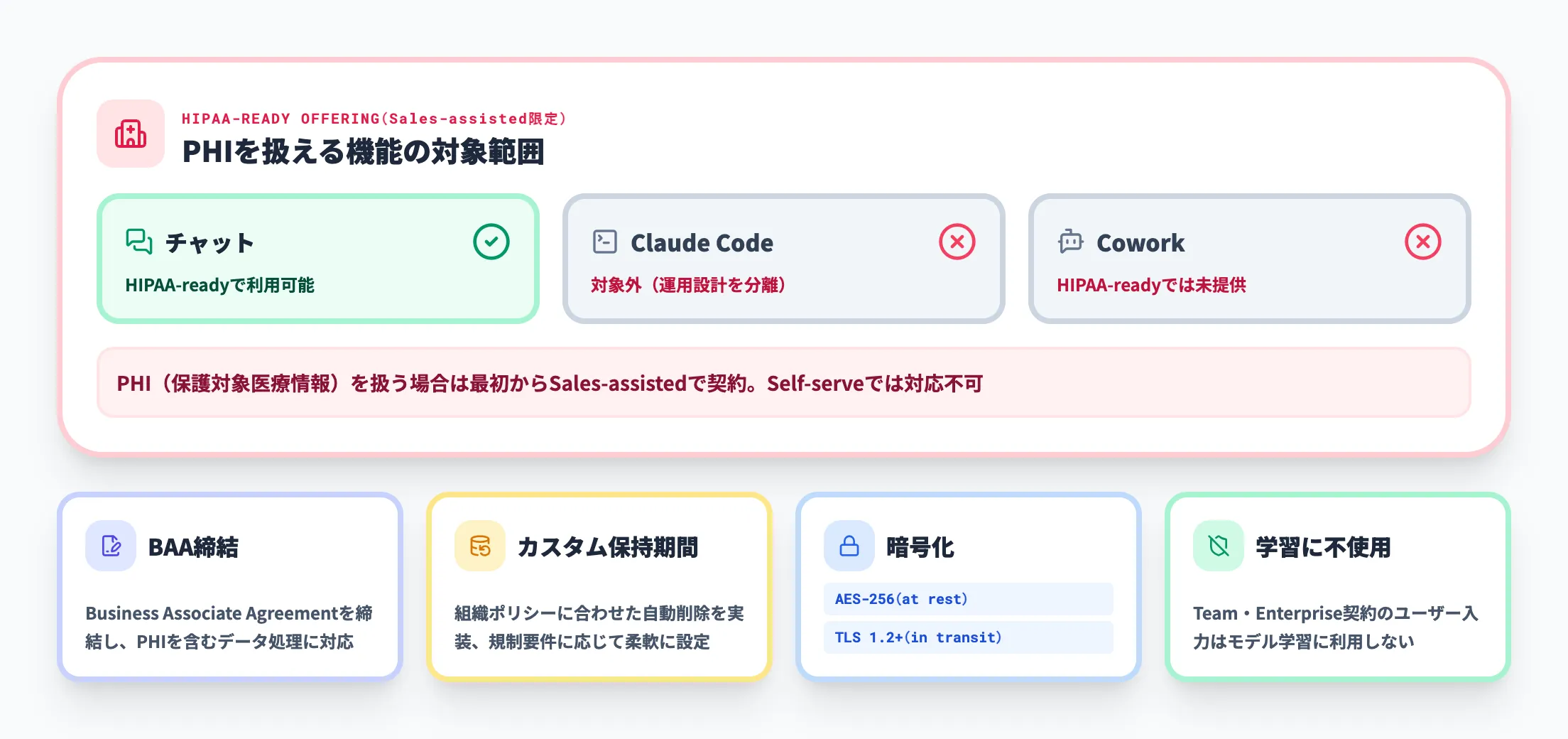 HIPAA-ready offeringとデータ保護